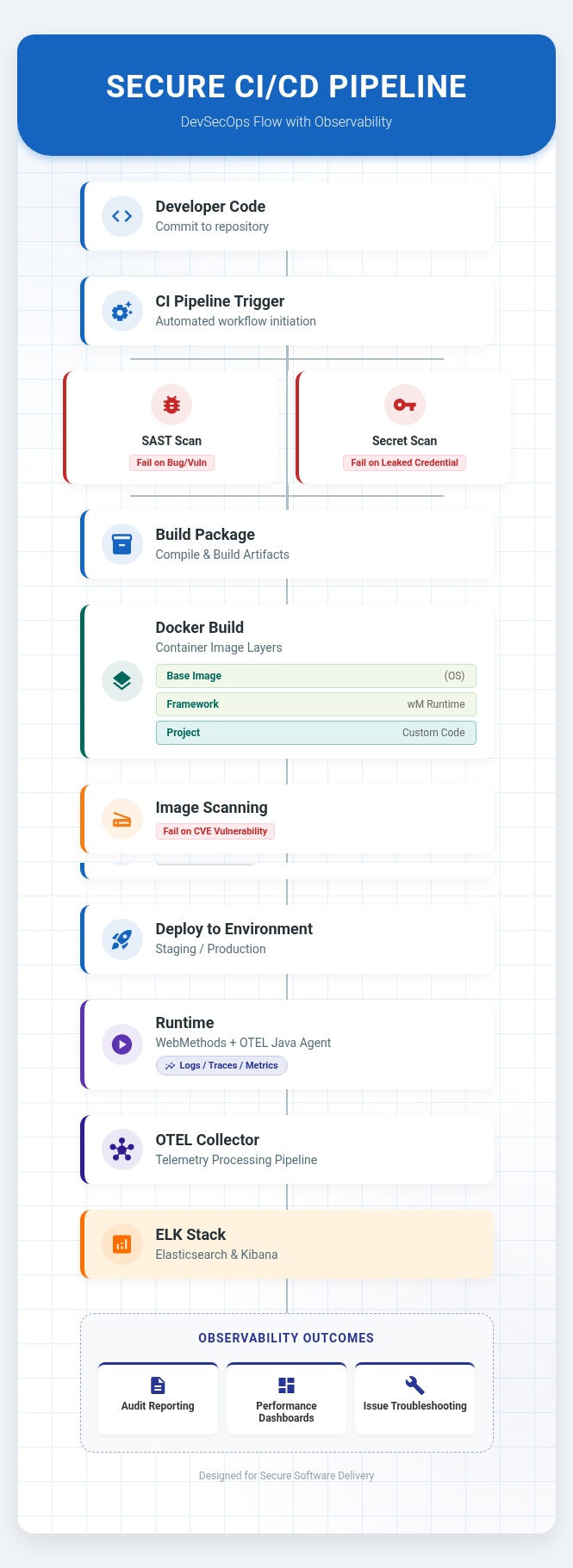 DevSecOps pipeline architecture diagram showing stages from source control to deployment automation.