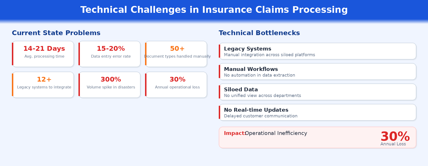 Diagram illustrating the challenges of a legacy claims processing system.