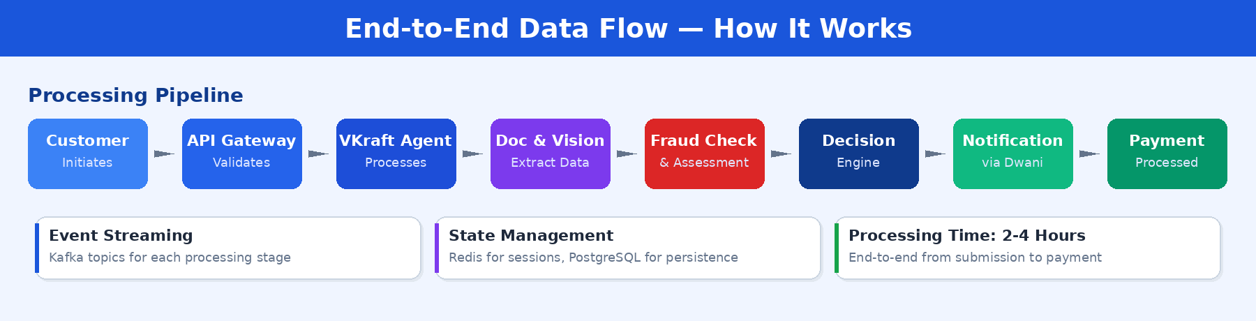 Flowchart diagram of the event-driven claims pipeline.